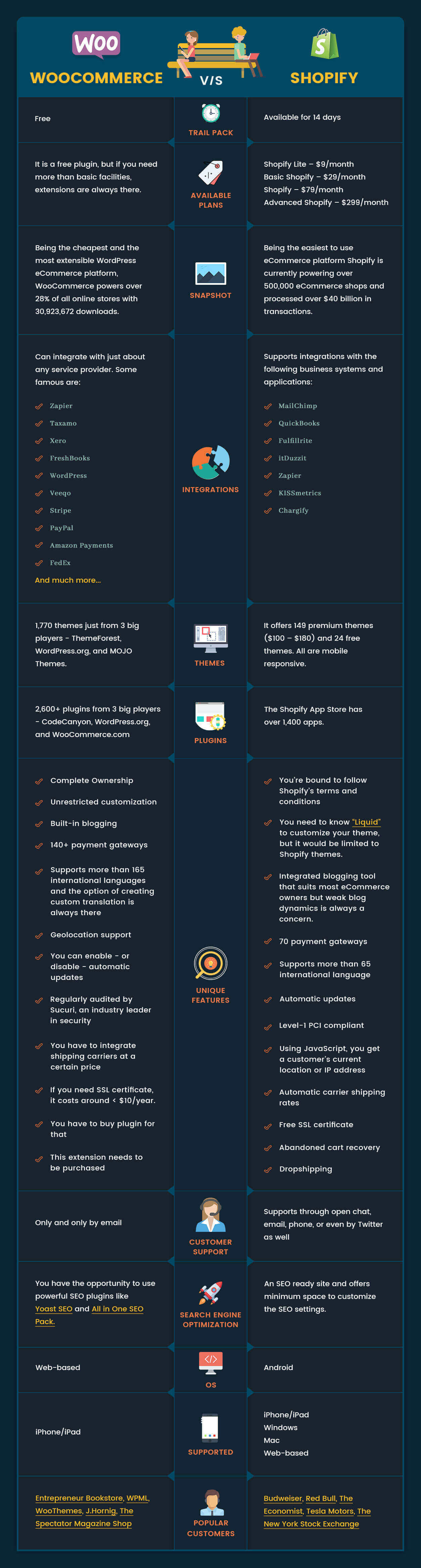 woocommerce vs shopify 