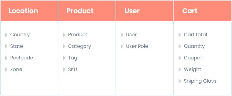 Parameters, for which you can create quantity-based Extra Fee Rules