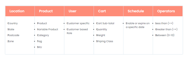 Apply bulk discount for multiple Parameters using WooCommerce Dynamic Pricing and Discount Plugin