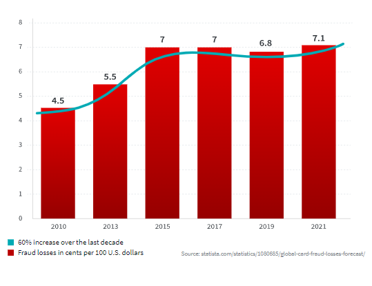 increasing-fraud-activity