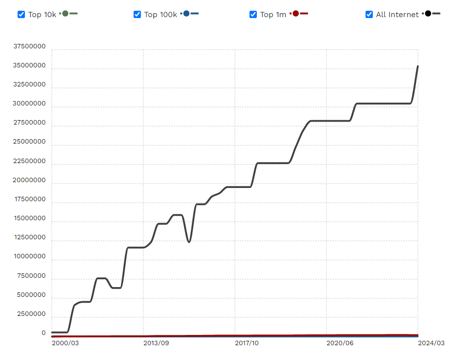 WordPress Usage Statistics