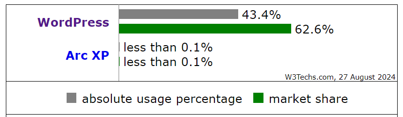 WordPress vs Arc XP Userbase