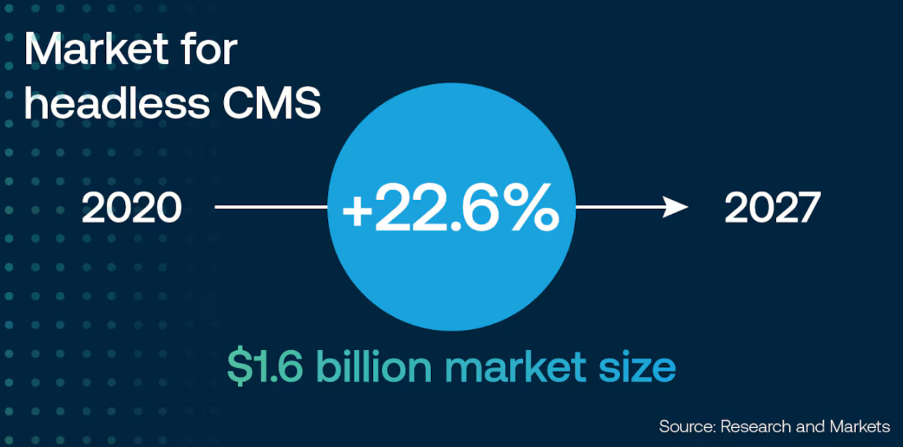 Market for Headless CMS