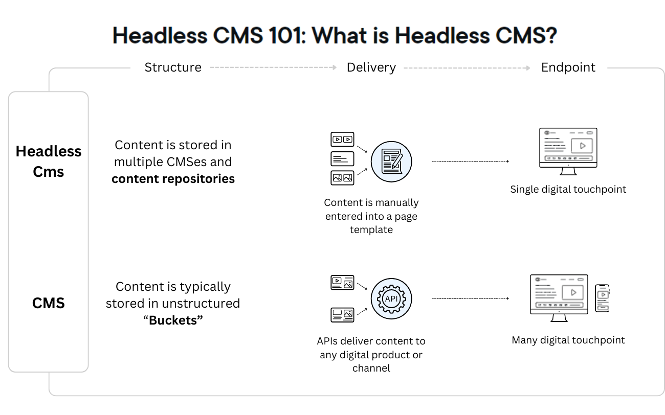 Headless CMS explained by Multidots