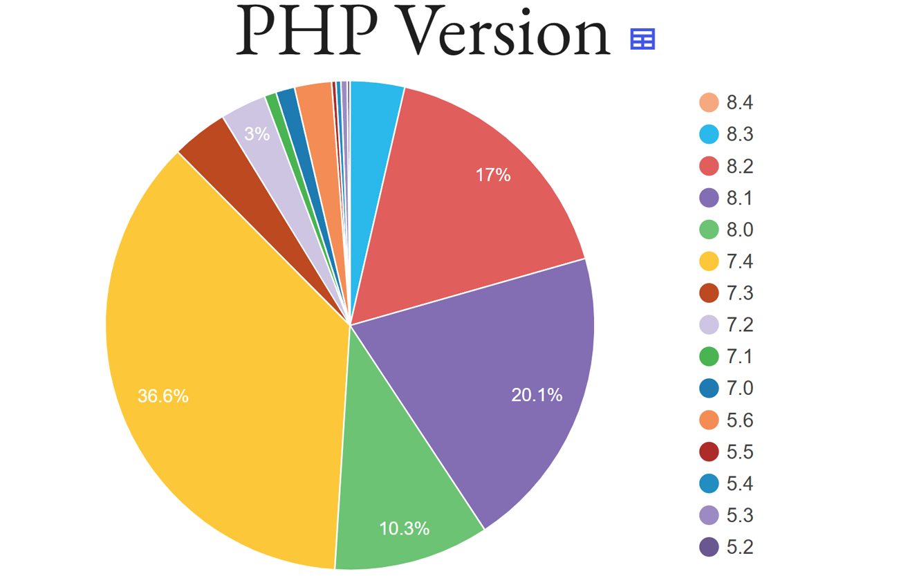 WordPress PHP version usage stats 