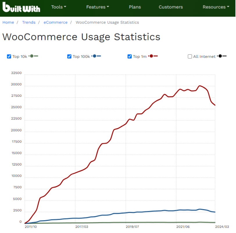 WooCommerce Usage Statistics