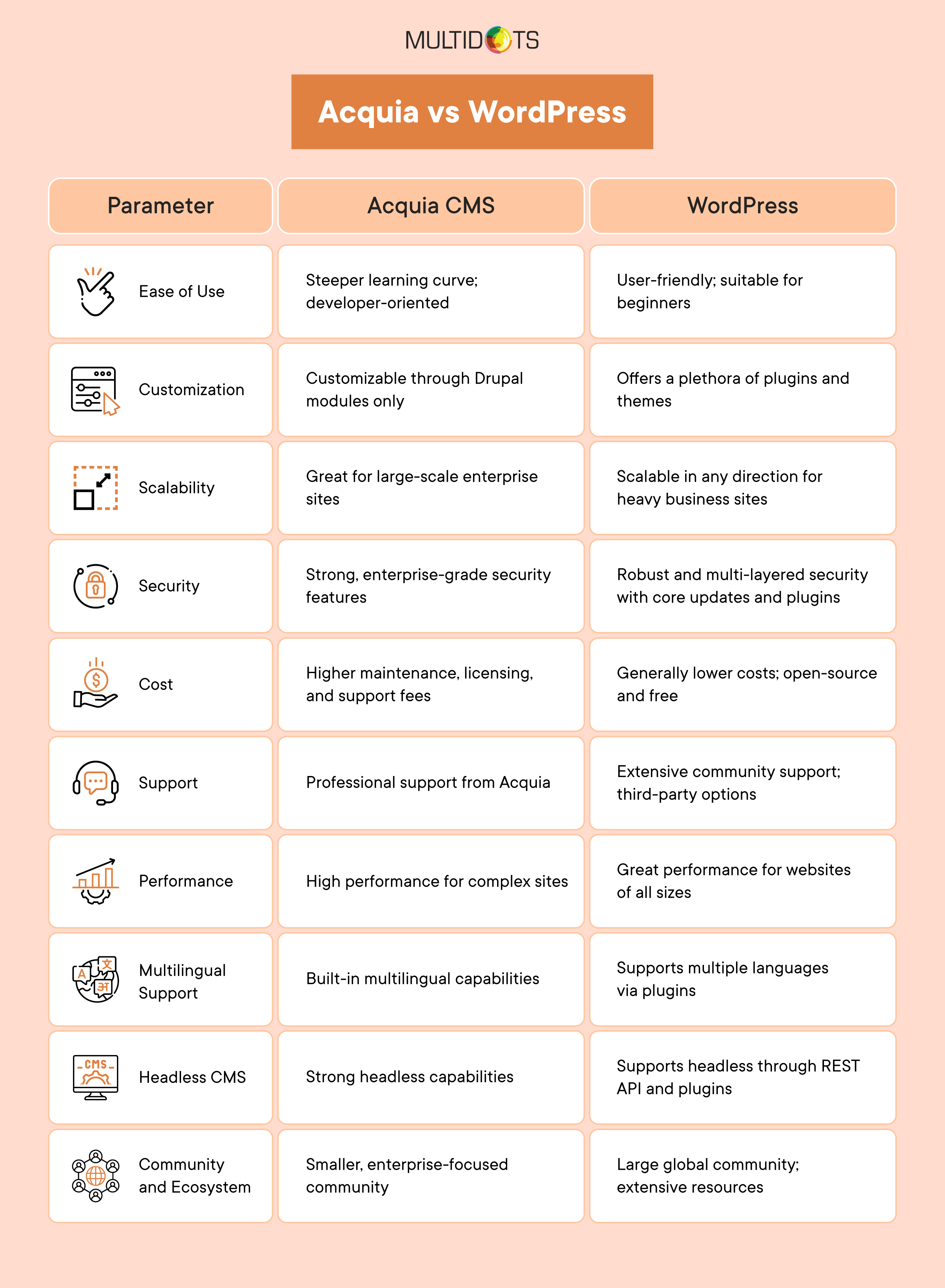 Acquia vs WordPress