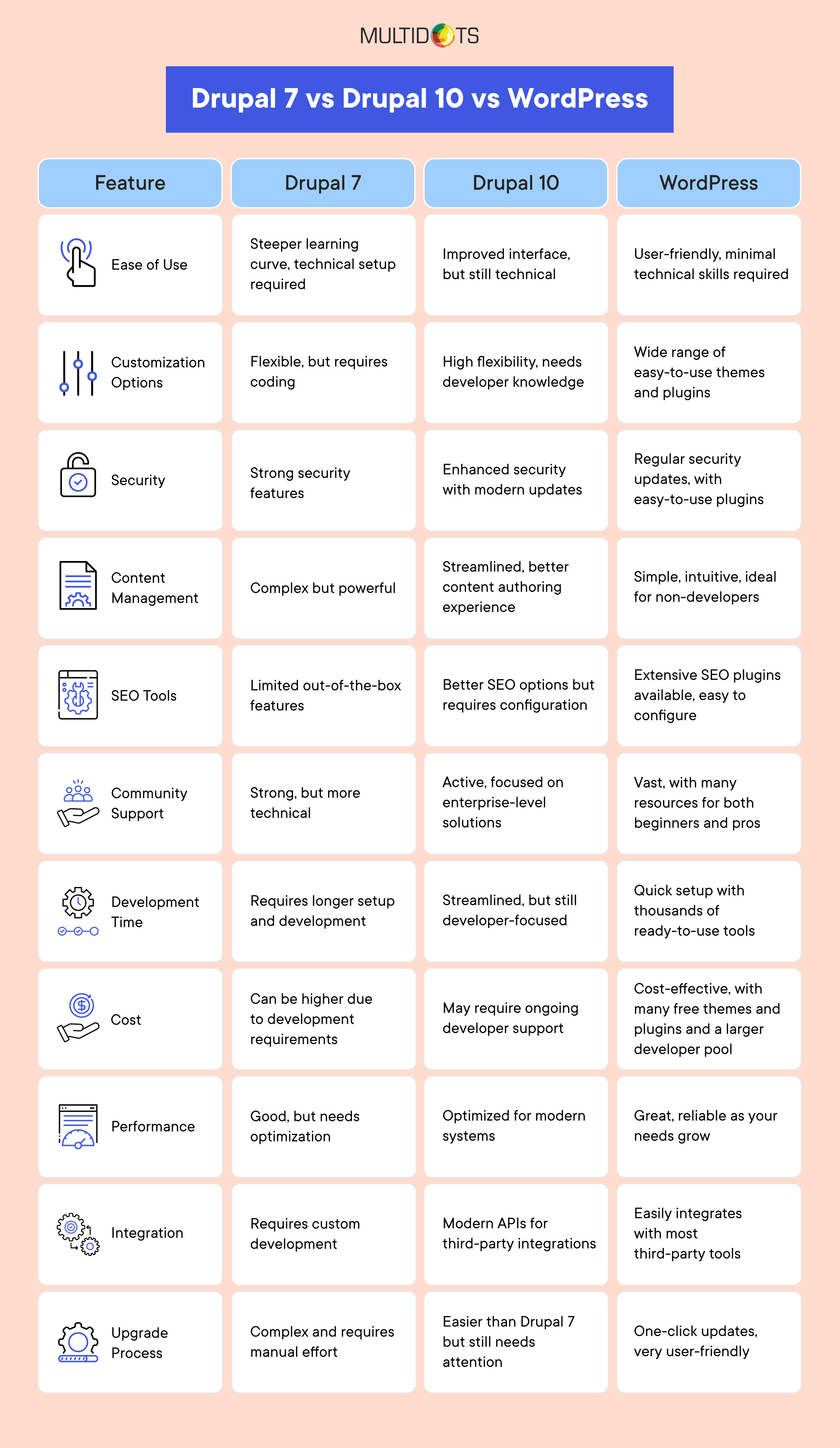 Drupal 7 vs Drupal 10 vs WordPress