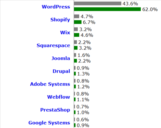 WordPress CMS Market Share