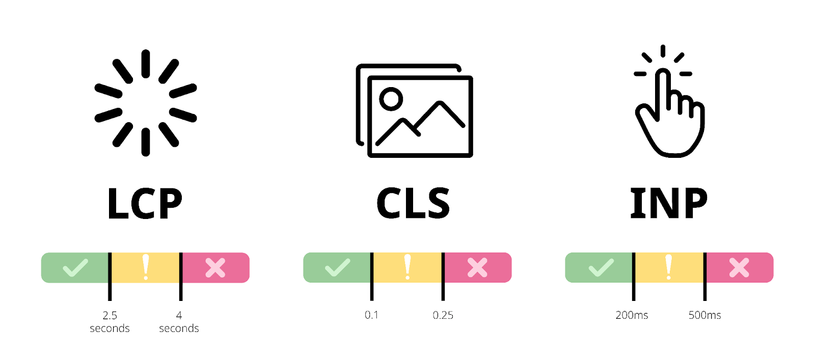 LCP, CLS, and INP graphic illustrating where they should be optimized to