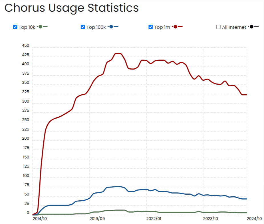 Chorus Usage Statistics